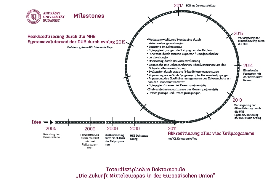 302-milestones-doktorschule